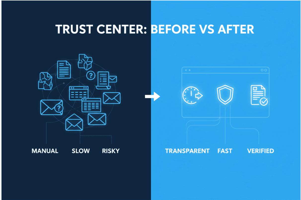 Trust center dashboard overview