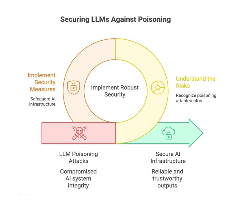 LLM Poisoning Attacks