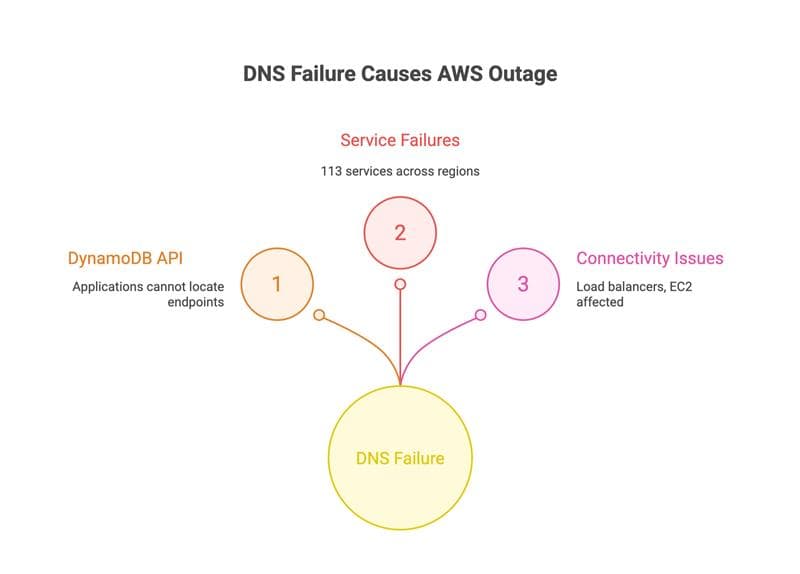 AWS Attacks