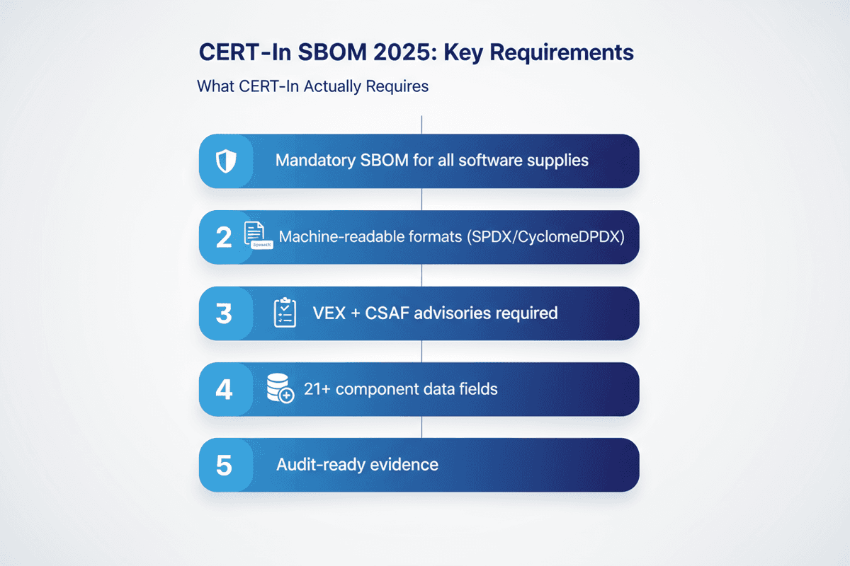 CERT-In SBOM compliance requirements