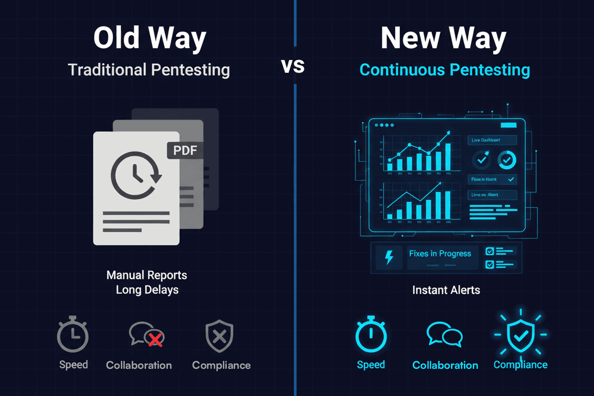 Continuous pentesting workflow