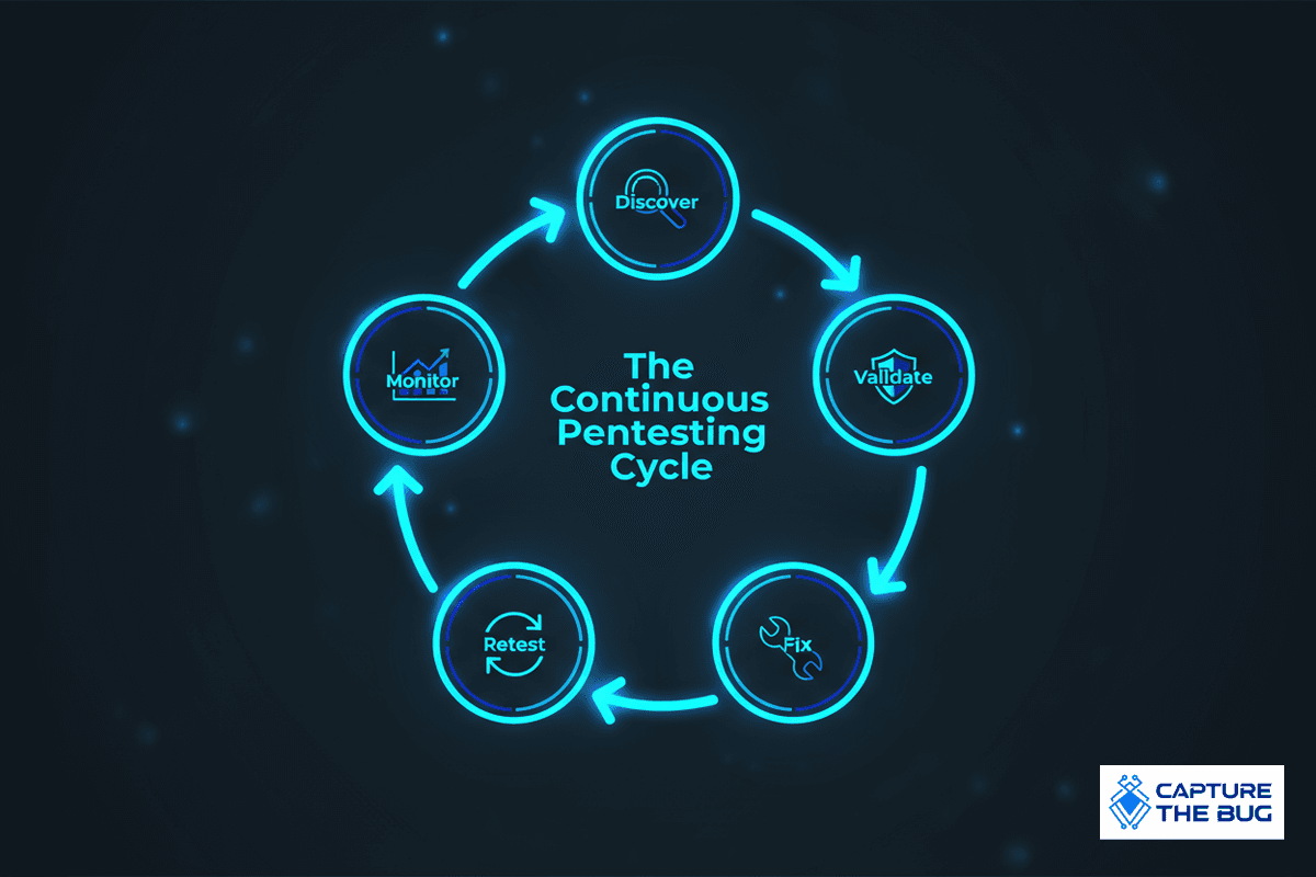 Traditional pentesting limitations