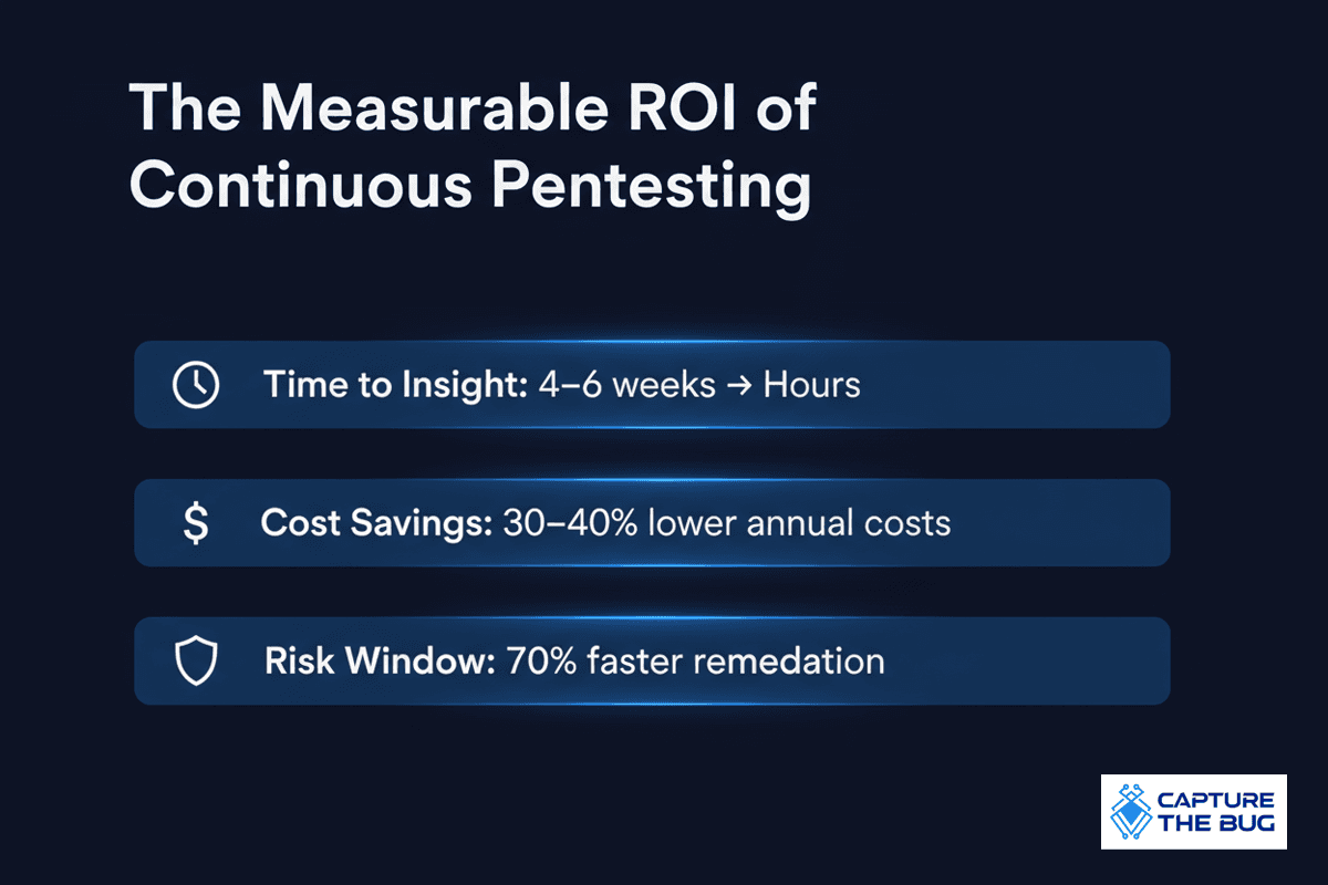 ROI of continuous pentesting