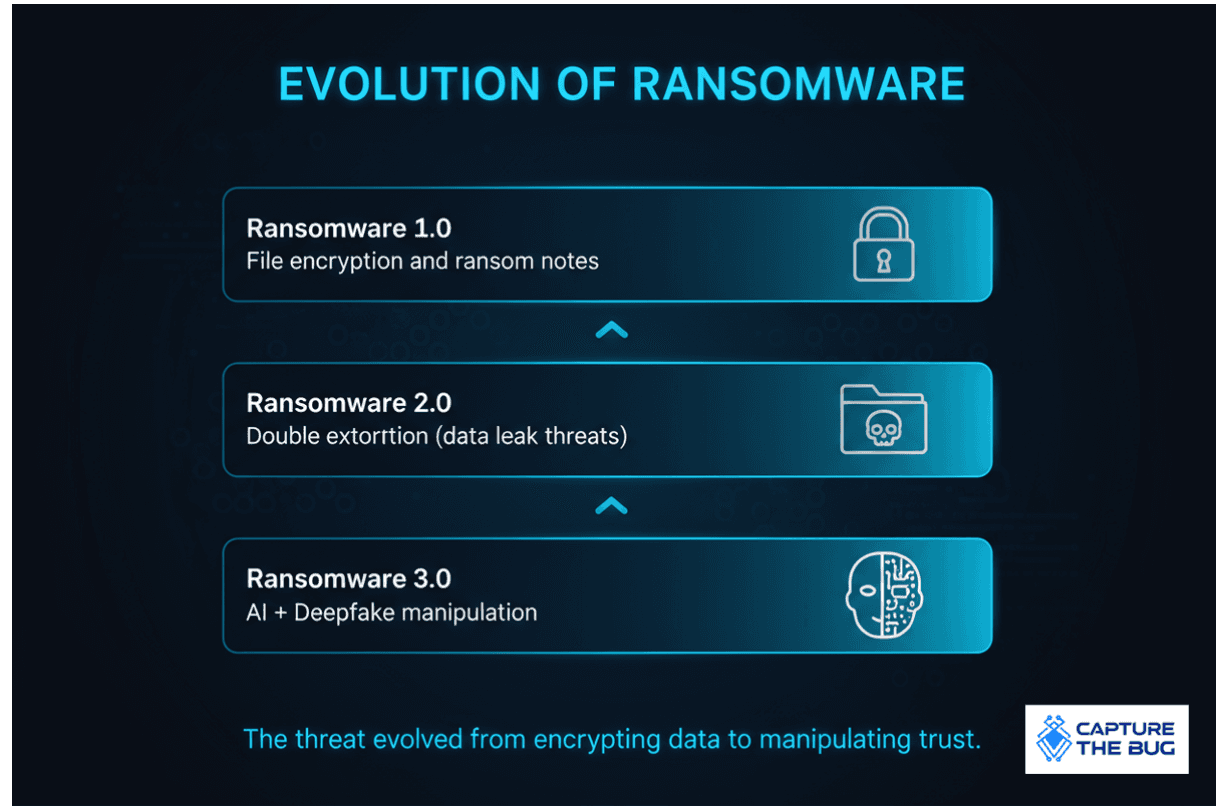 AI-powered ransomware evolution graphic