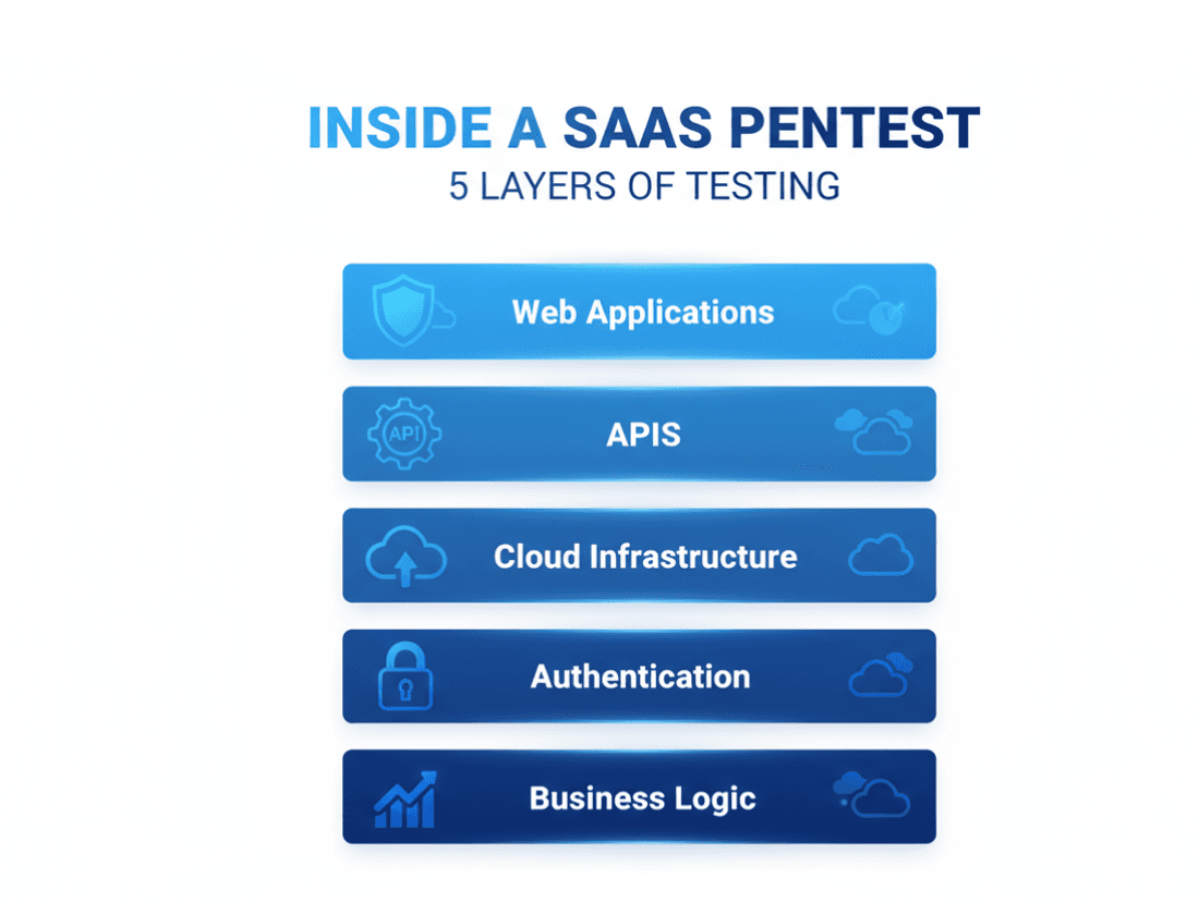 SaaS penetration testing definition