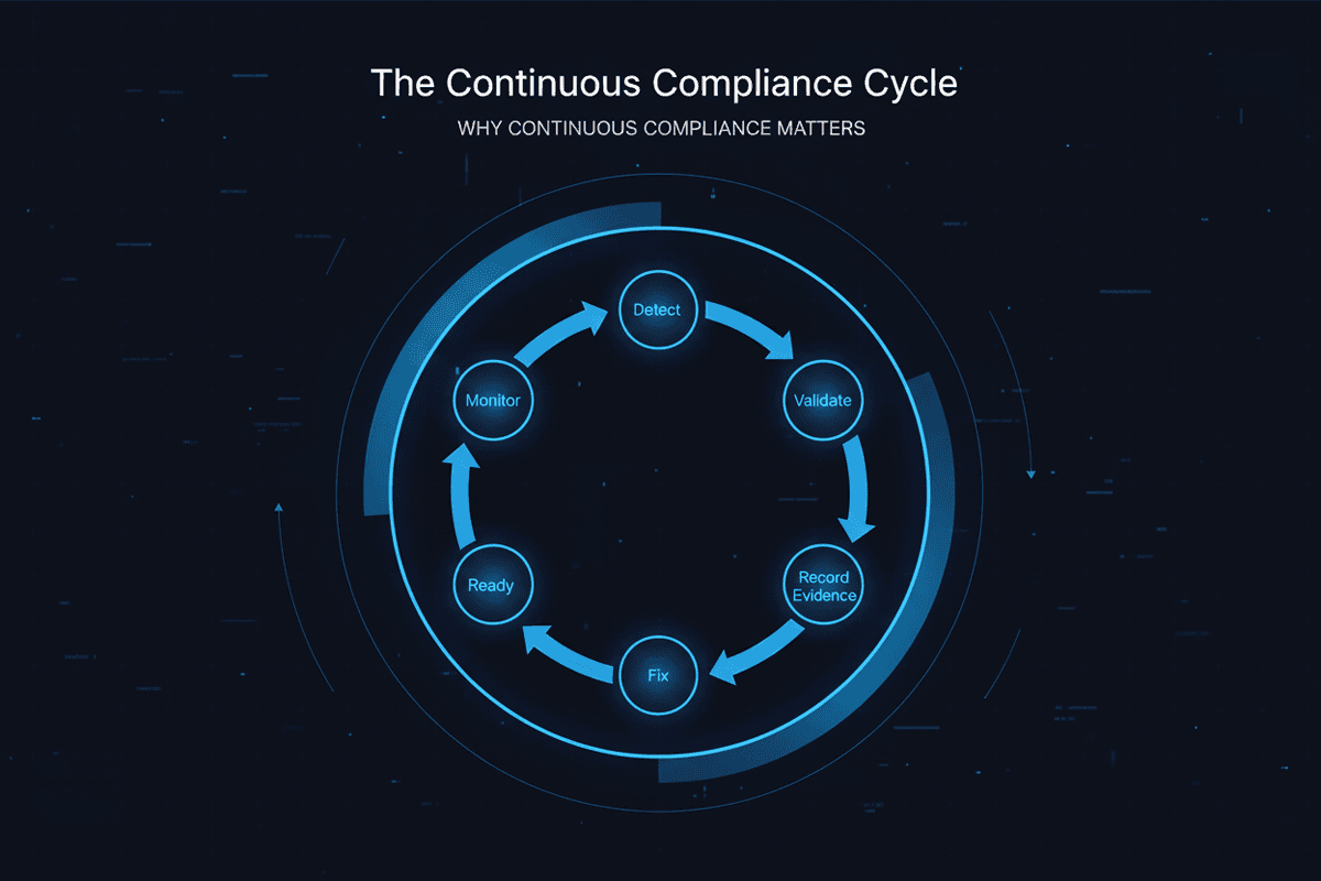 Continuous compliance overview