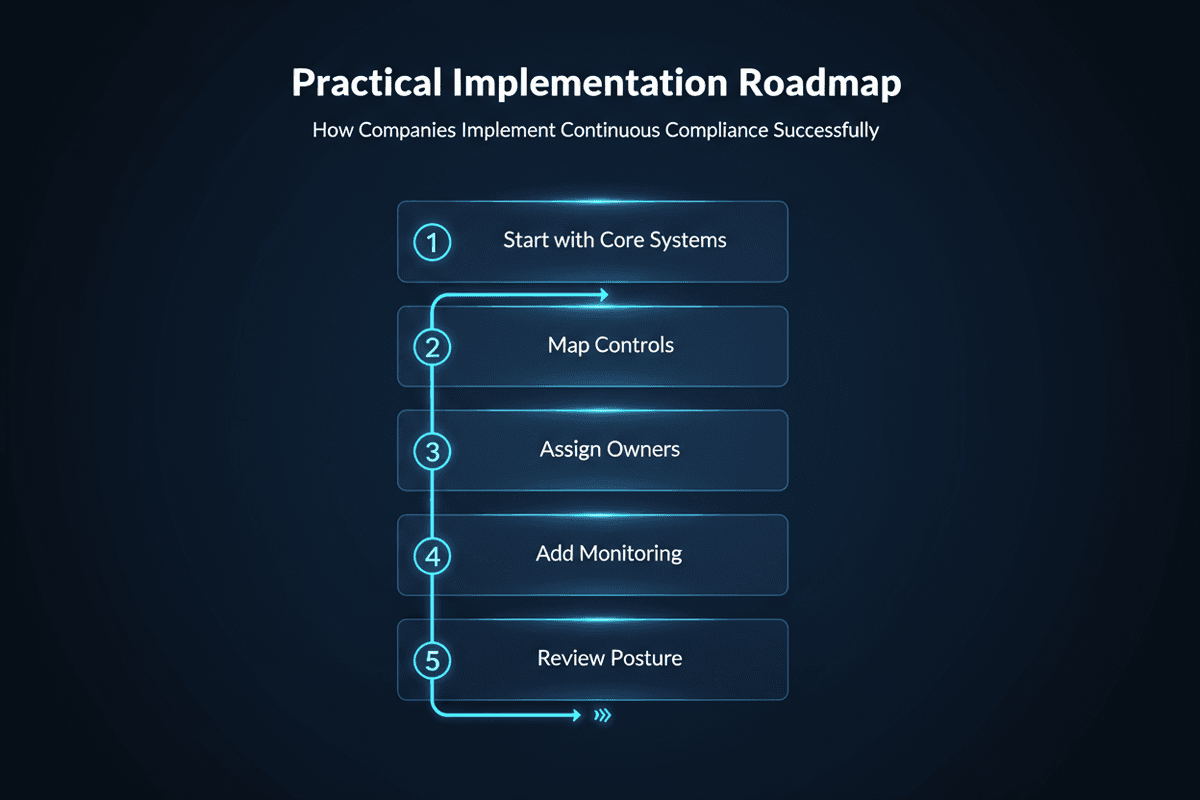 Business benefits of continuous compliance