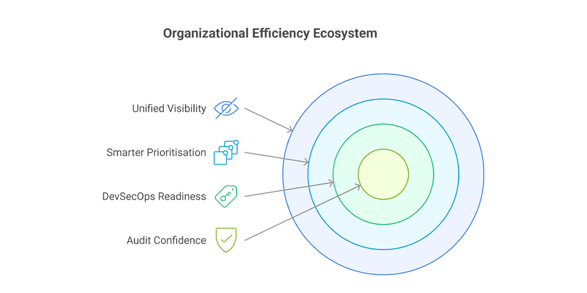 Benefits for CISOs and DevOps teams