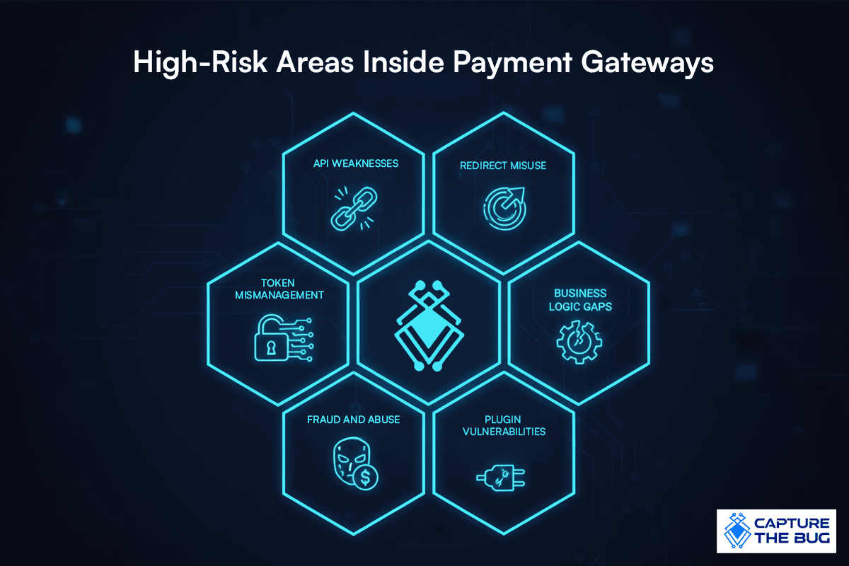 Payment gateway testing process