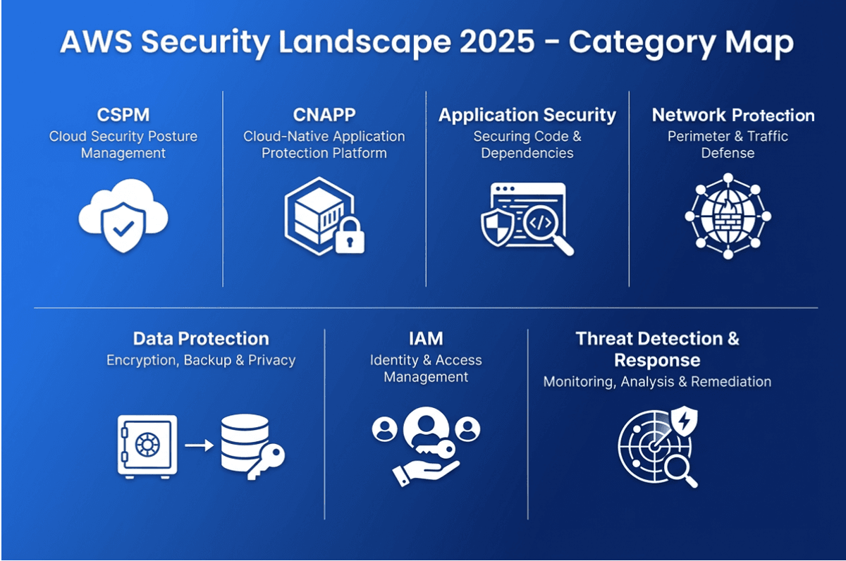 AWS security tooling overview