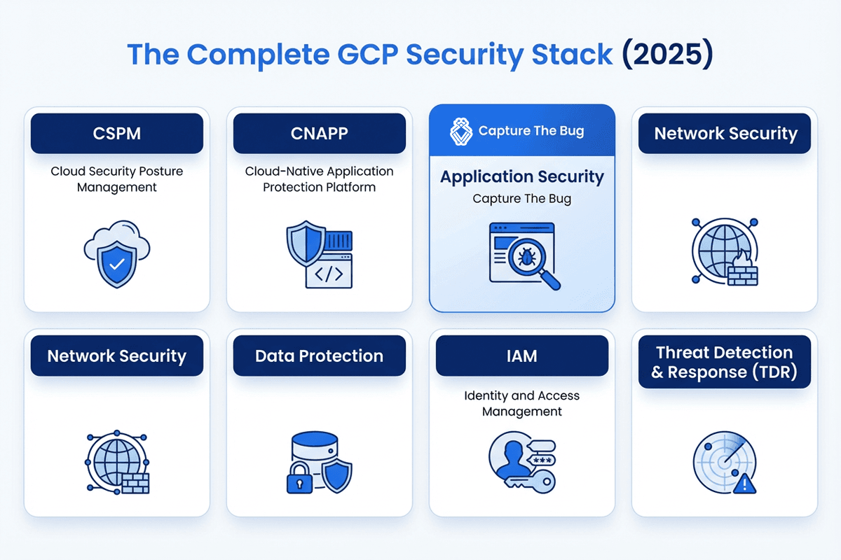 IAM security for Google Cloud Platform