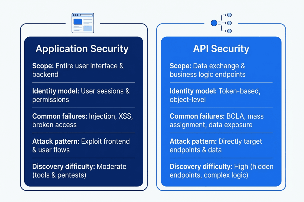 API Security Protection