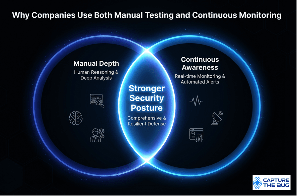 Manual + Continuous Validation