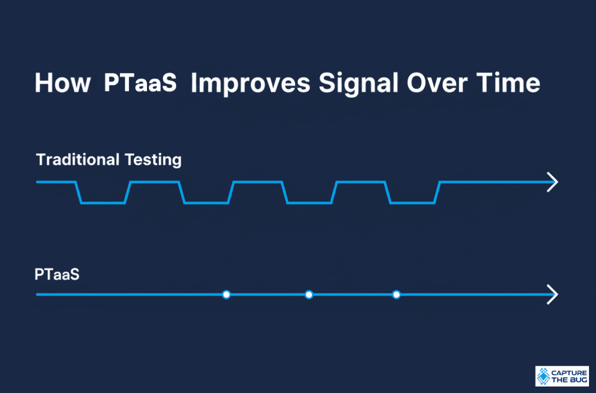 How PTaaS improves signal-to-noise