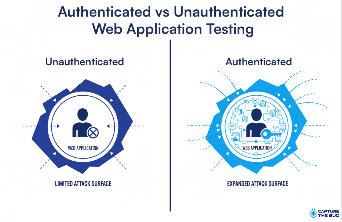 Authenticated vs unauthenticated testing