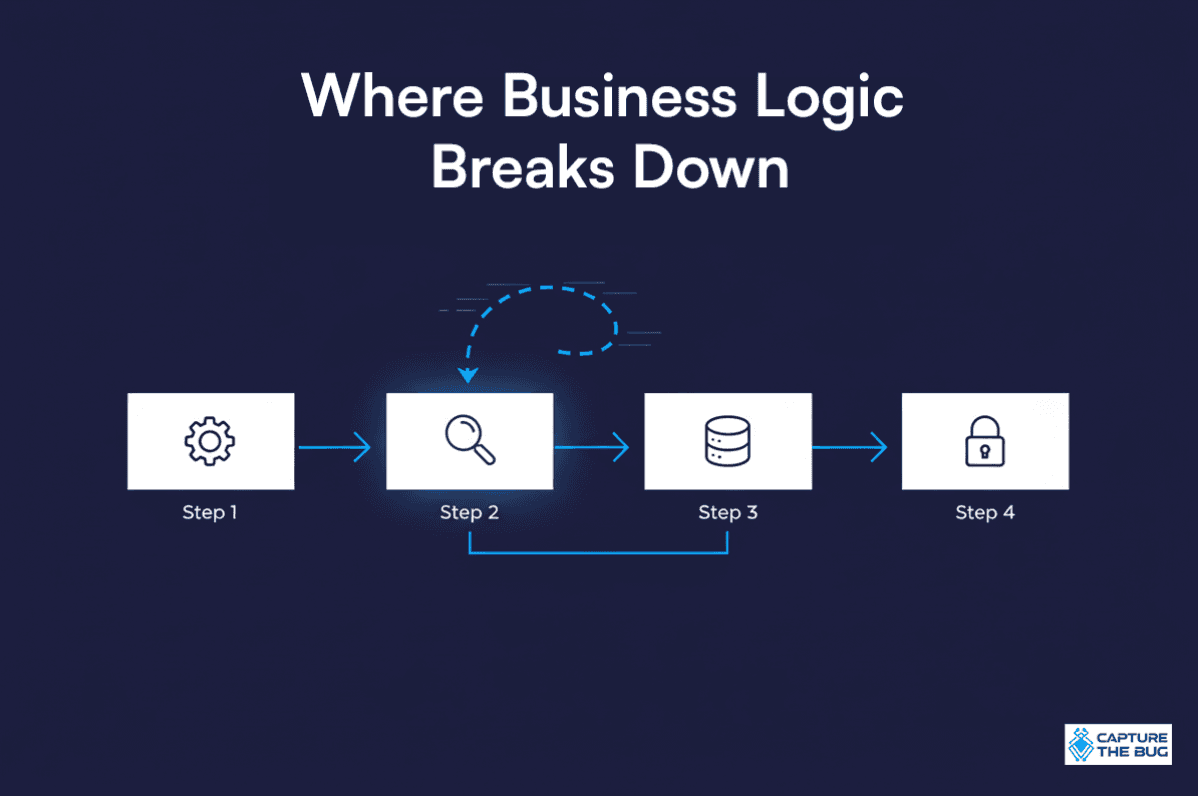 Why business logic is the hardest part to secure