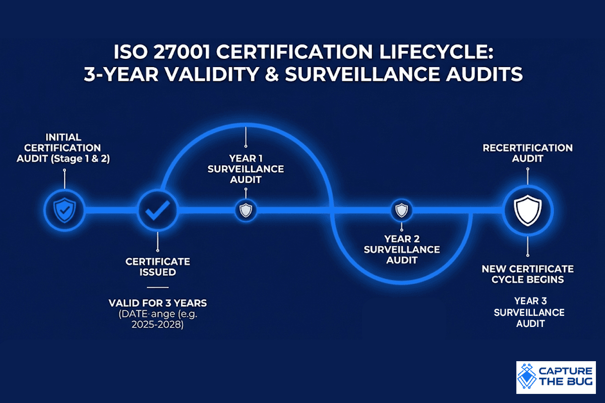 ISO 27001 certification lifecycle and surveillance audits