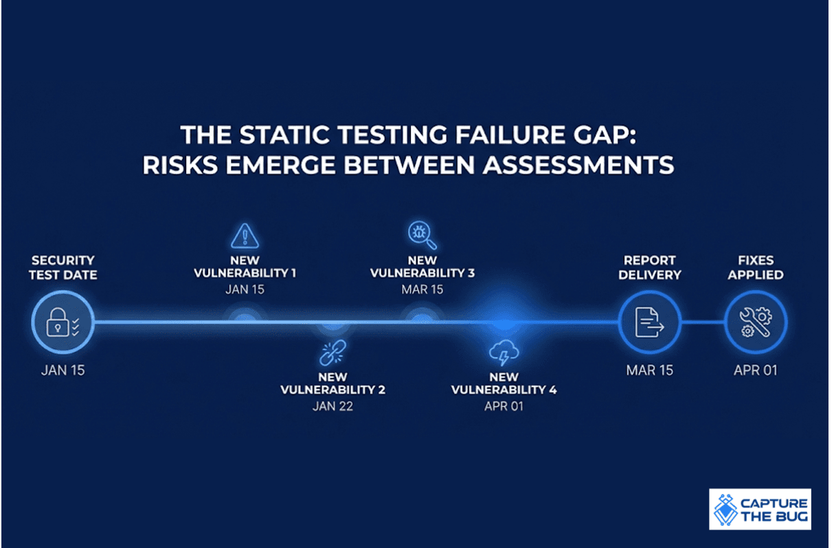 Traditional Security Models Break