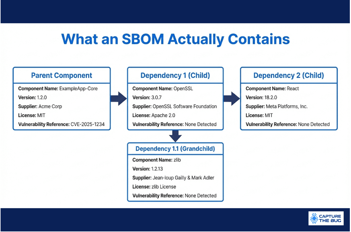 SBOM and Fintech Context