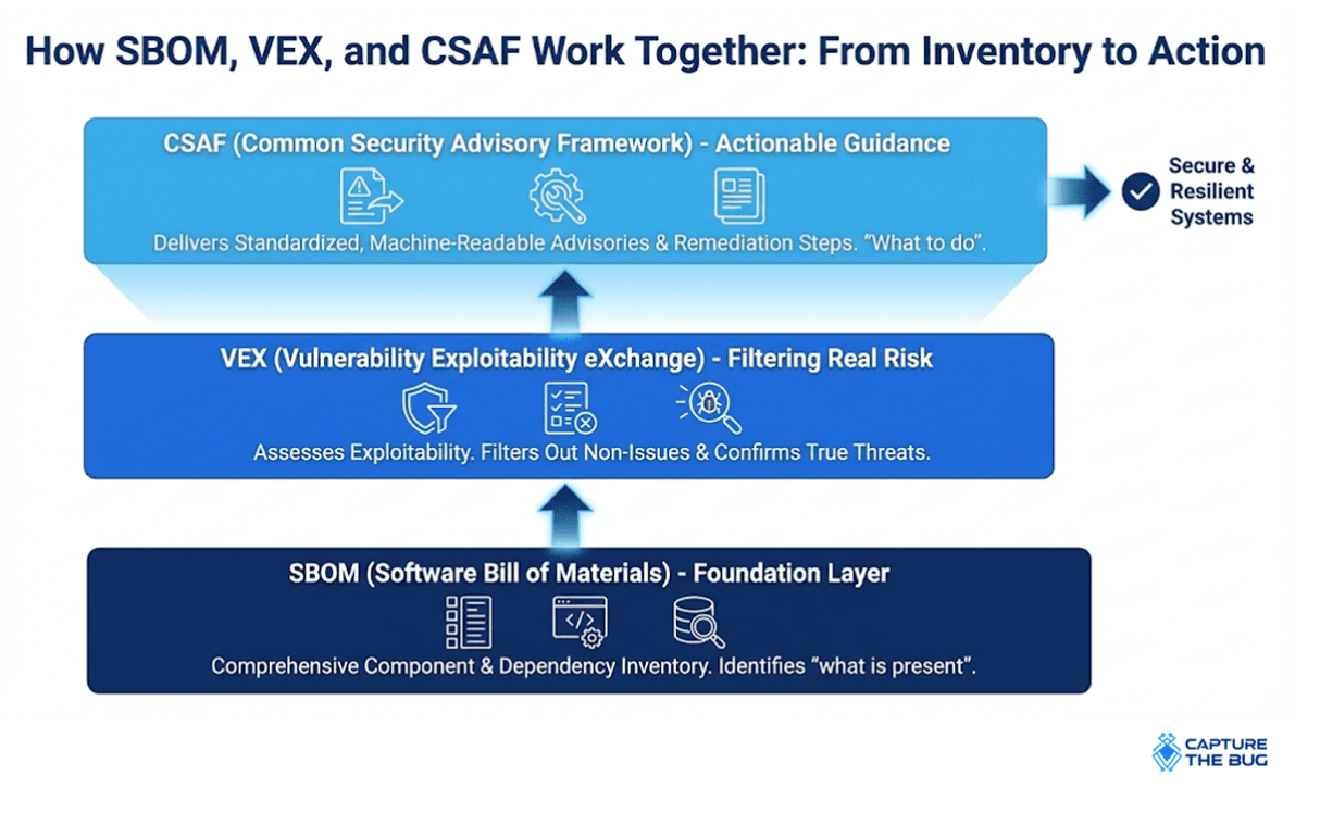 VEX and CSAF Explanation