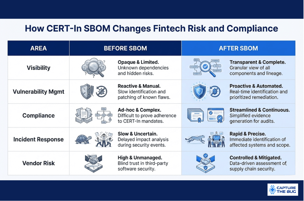 Compliance Impact