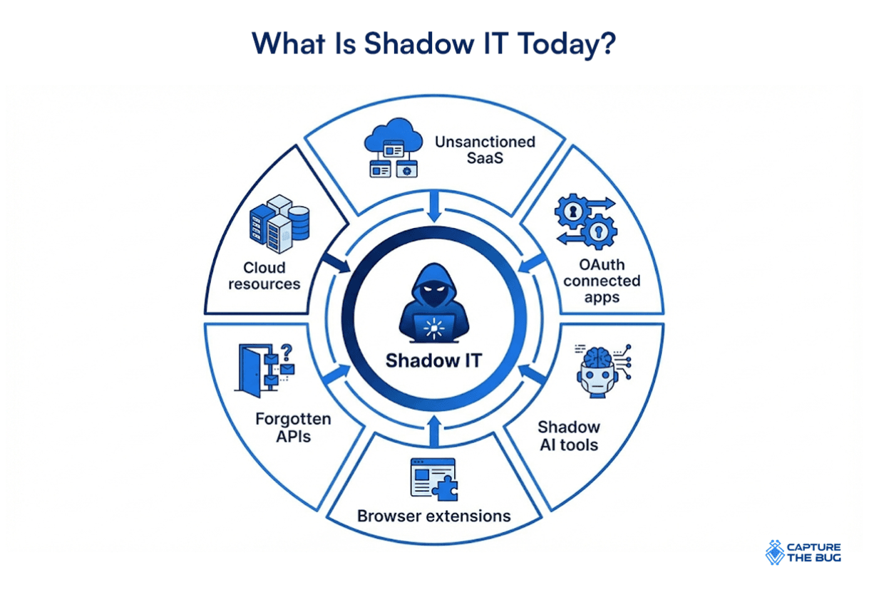 Shadow IT Introduction