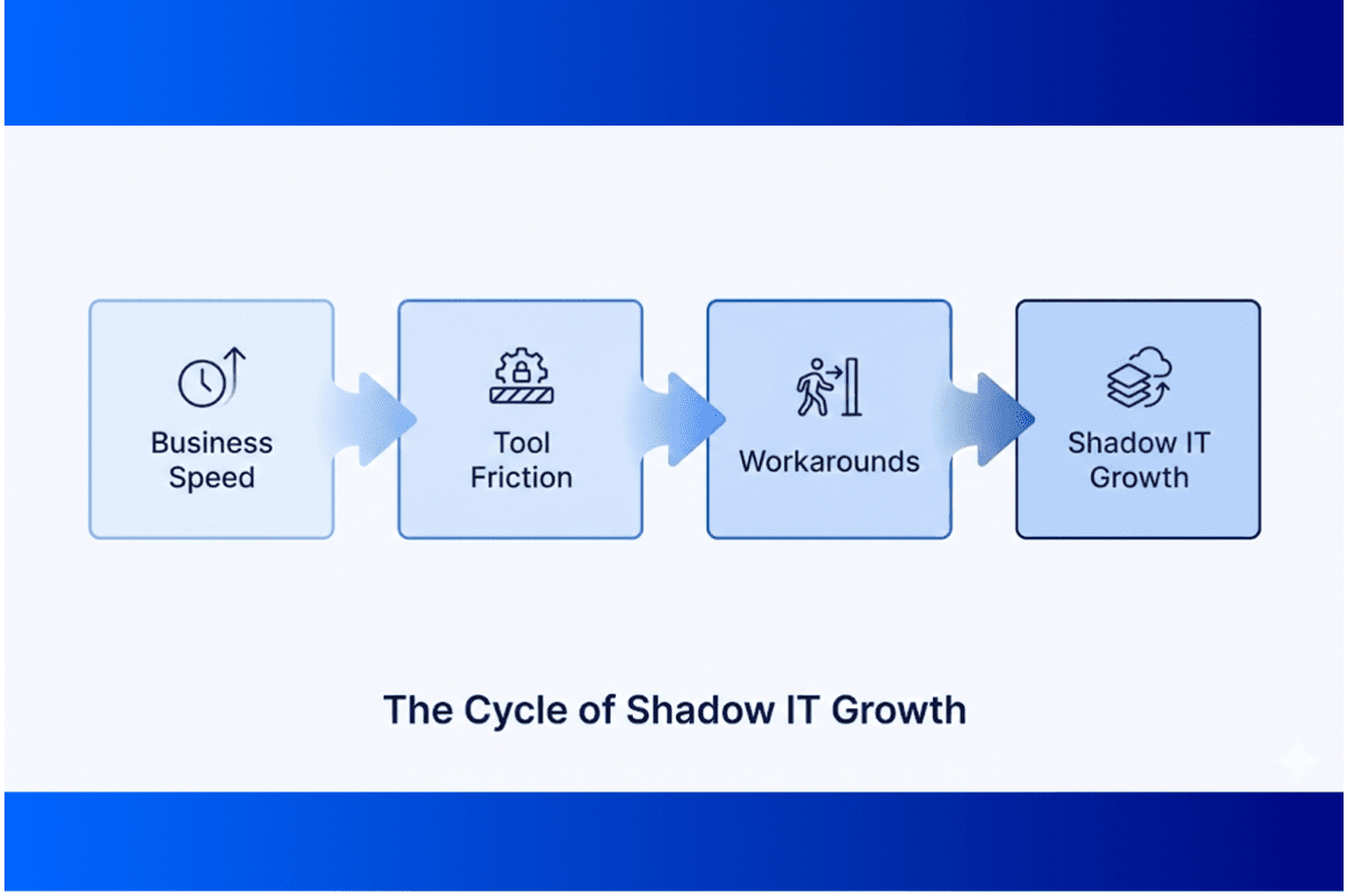 Why Shadow IT Keeps Growing
