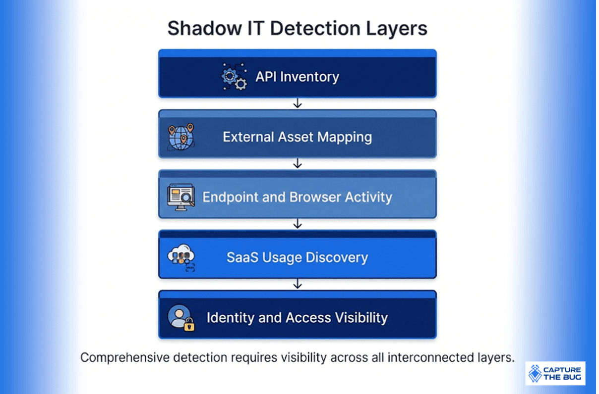 Detection Methods