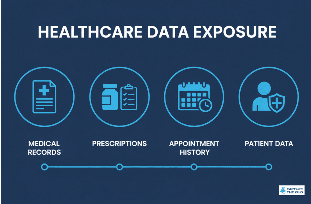 Data Exposed in Breach