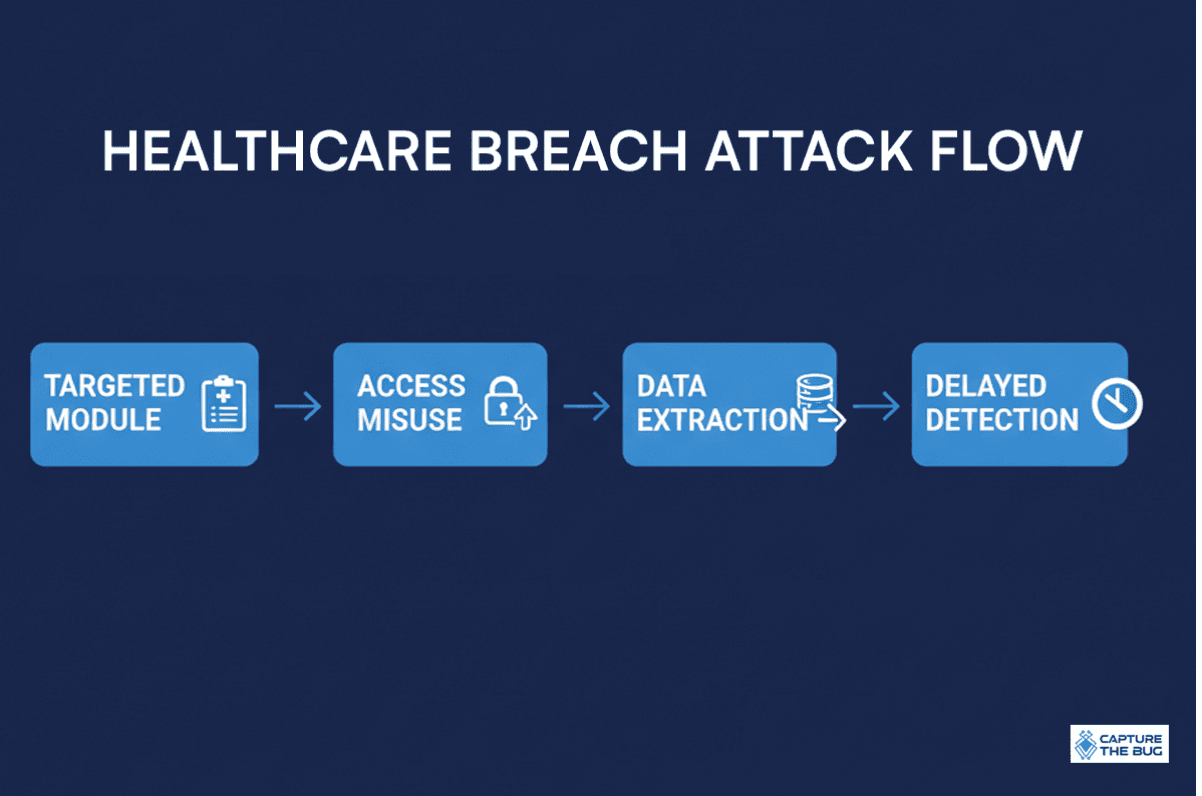 Familiar Pattern in Healthcare Breaches
