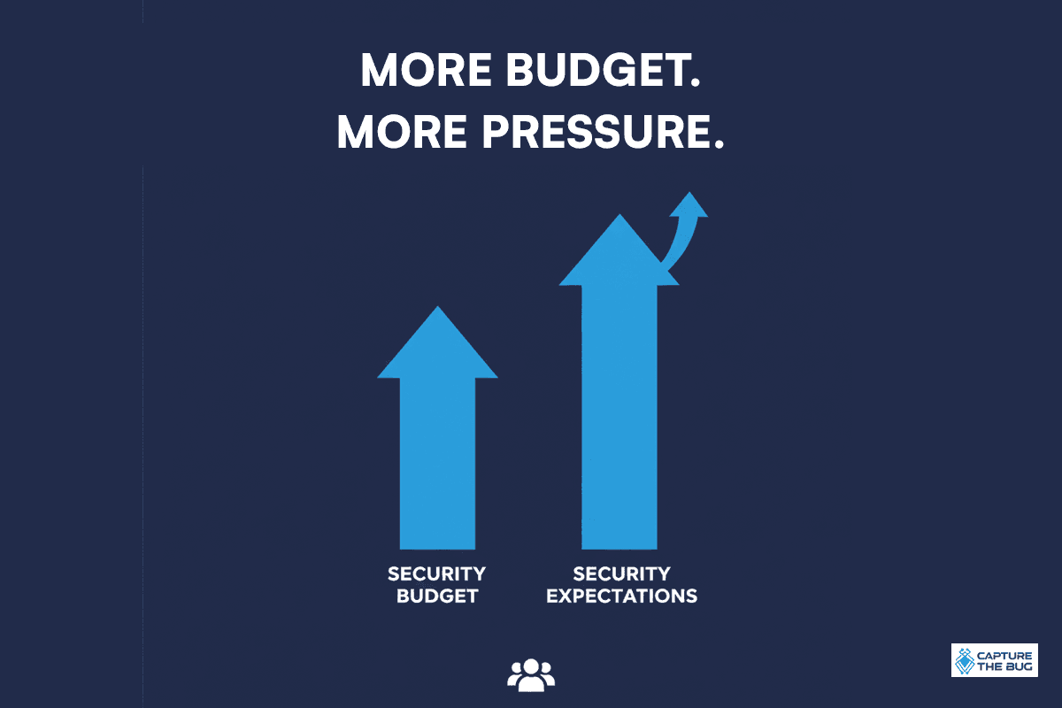 Security teams balancing rising budgets with rising expectations in 2026