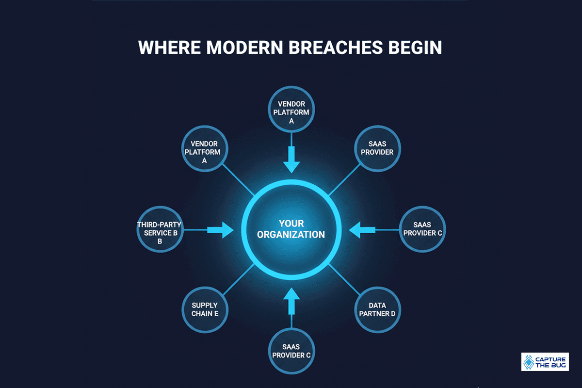 Third-party and supply chain exposure becoming primary security concern