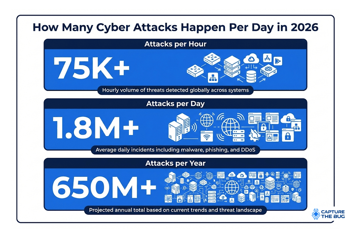 Global view of cyber attacks occurring daily across regions in 2026