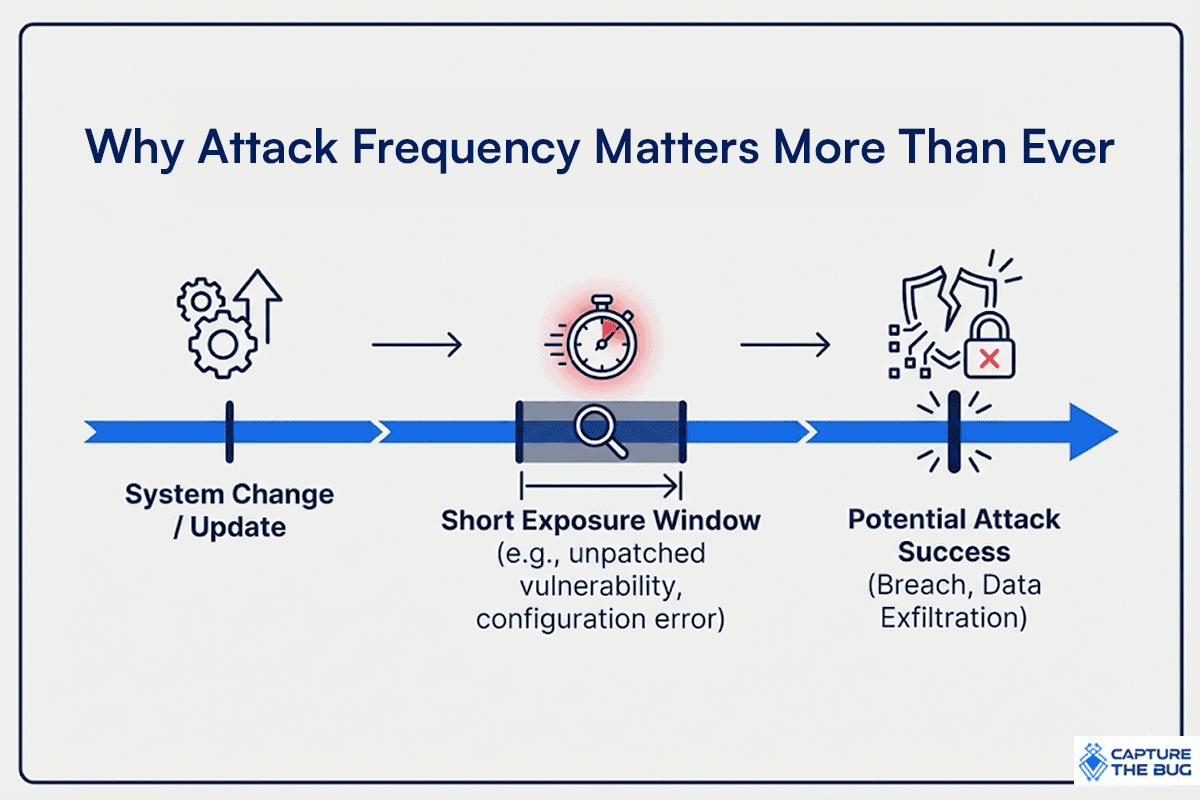 Chart showing estimated daily cyber attack volume in 2026