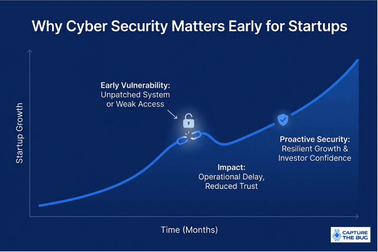 Startups Cyber Security Introduction