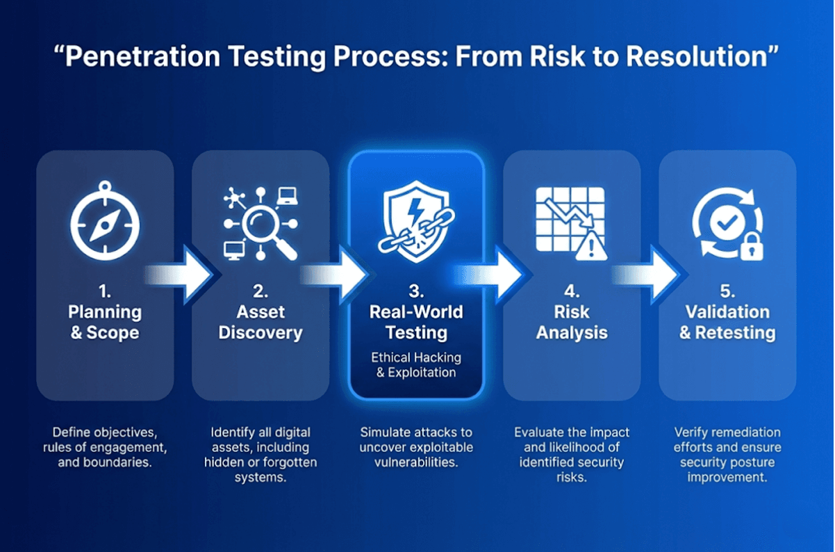 What penetration testing actually means