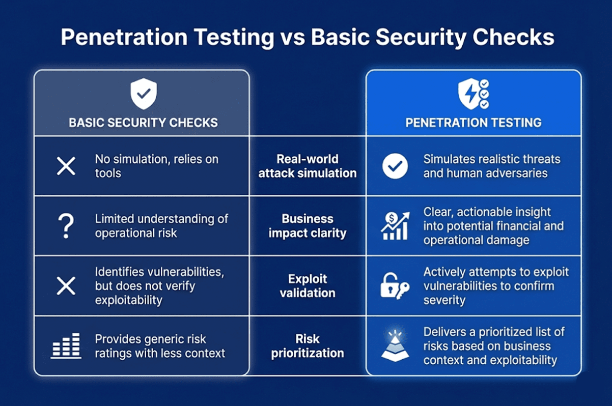 Why penetration testing is necessary in modern businesses