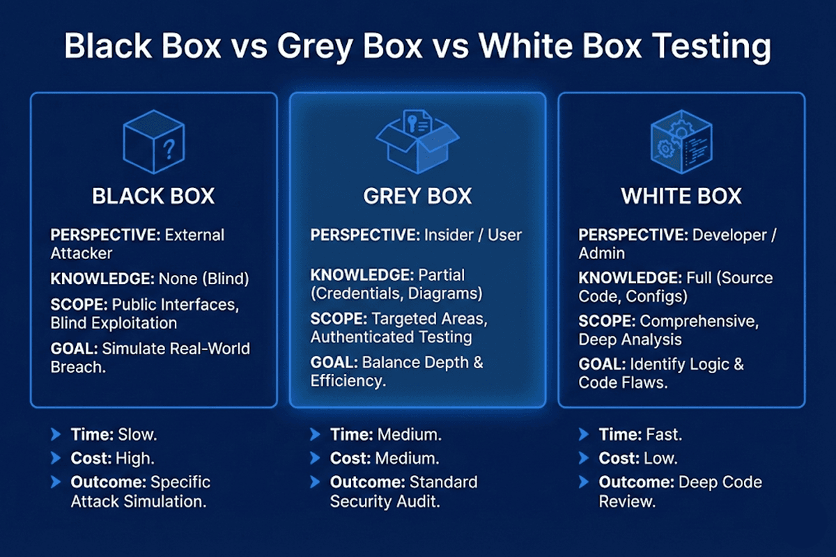 Chart showing how early security testing reduces long term risk and cost