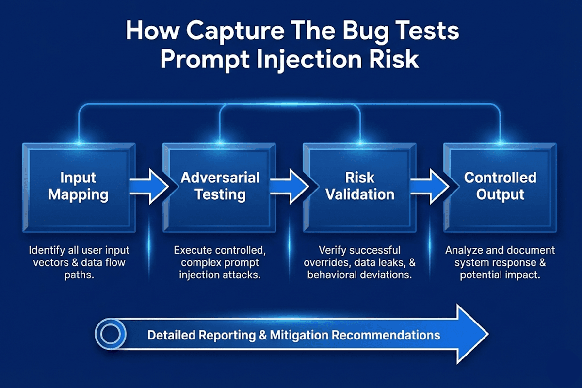 Defense in depth diagram for managing prompt injection risk in LLM applications