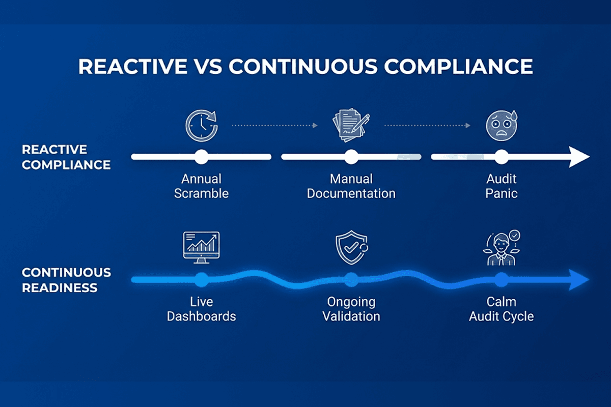Continuous Evidence Collection