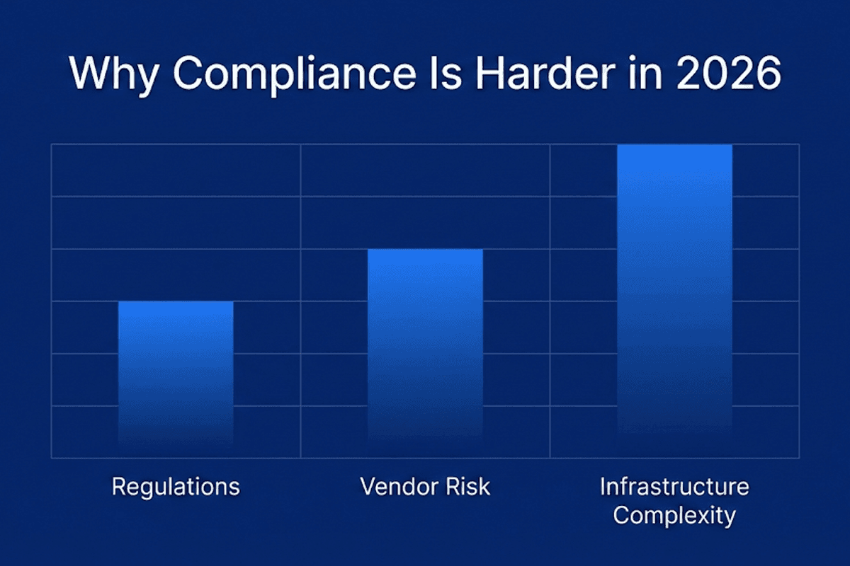 Rising Compliance Complexity