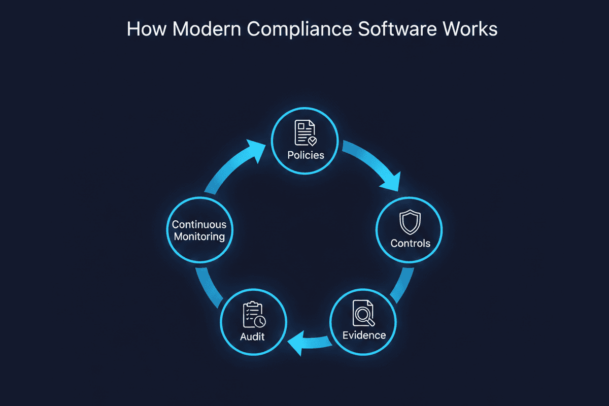 Software Core Functions