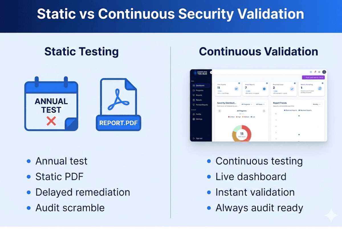 Why Annual Testing Is No Longer Enough
