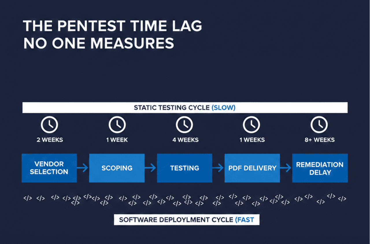 The Static Report Problem