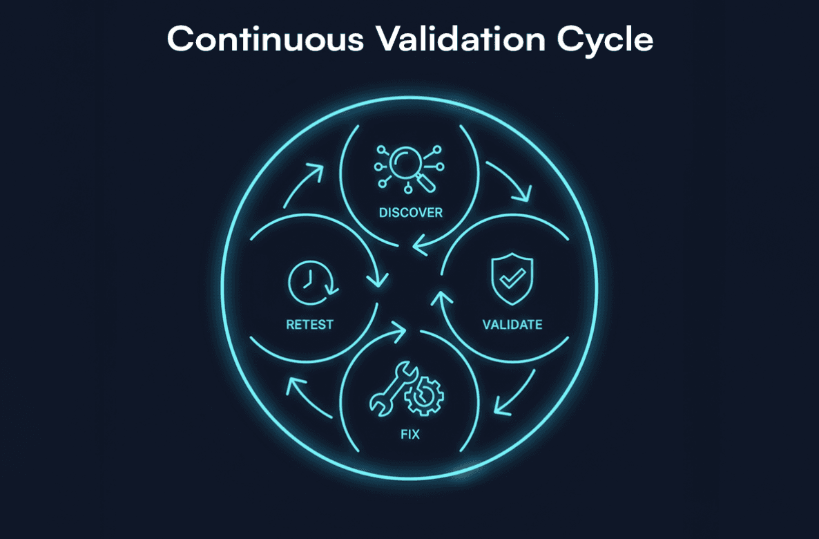 Why Continuous Validation Wins