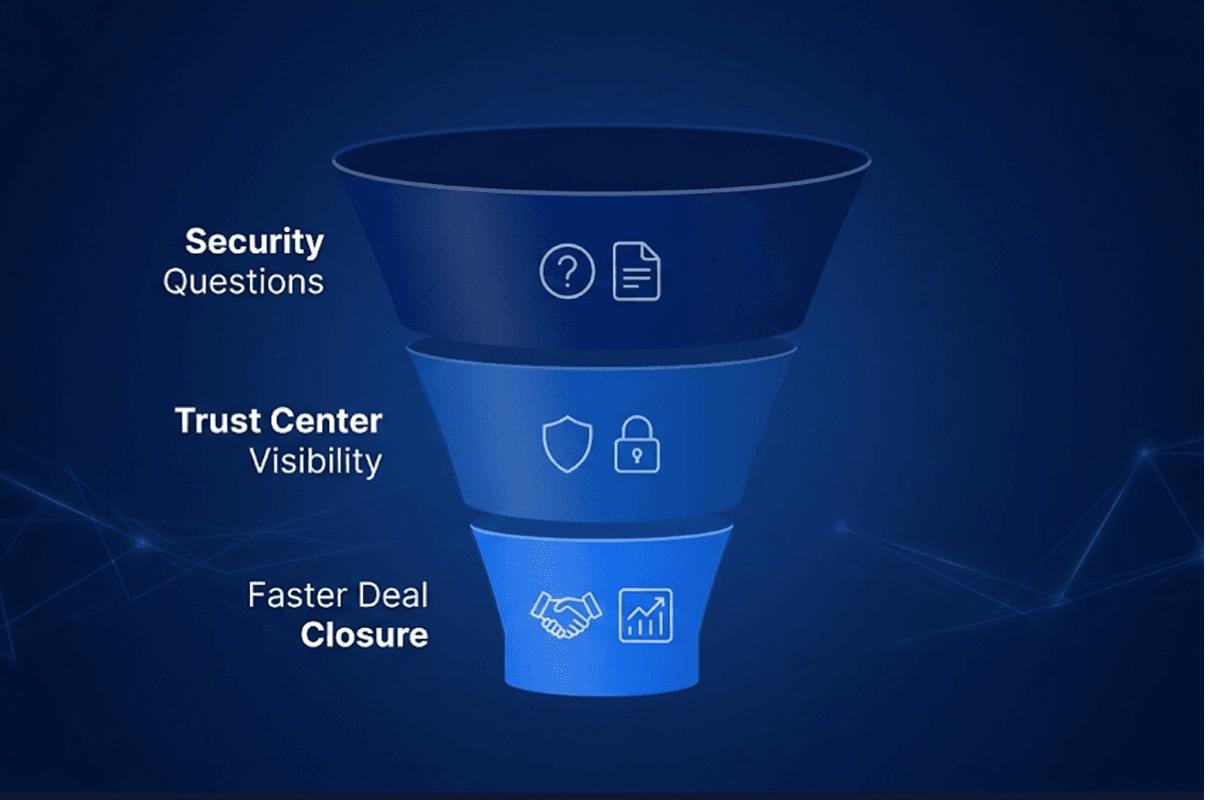 Turning Security from Blocker to Sales Enabler