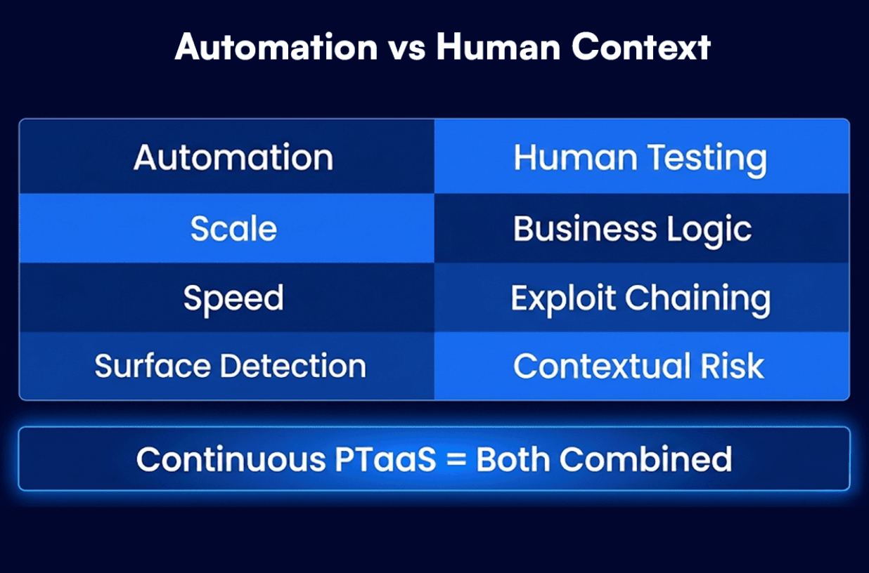 Automation Scales. Human Context Still Wins.