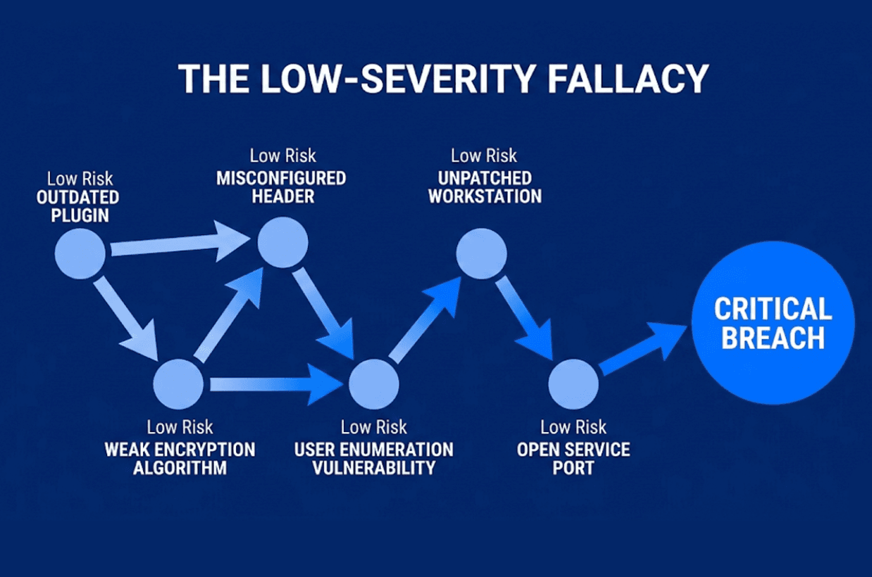 The Low-Severity Fallacy
