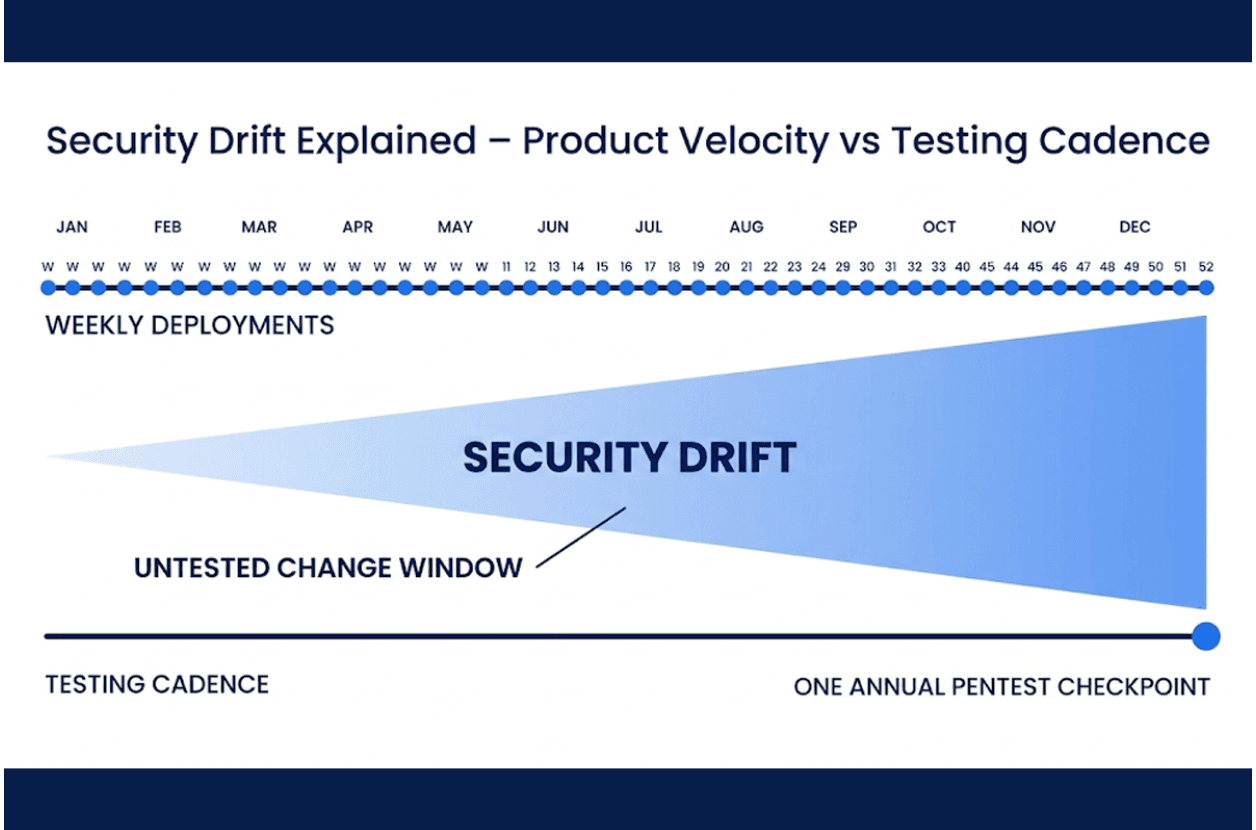 Product Velocity vs. Testing Cadence