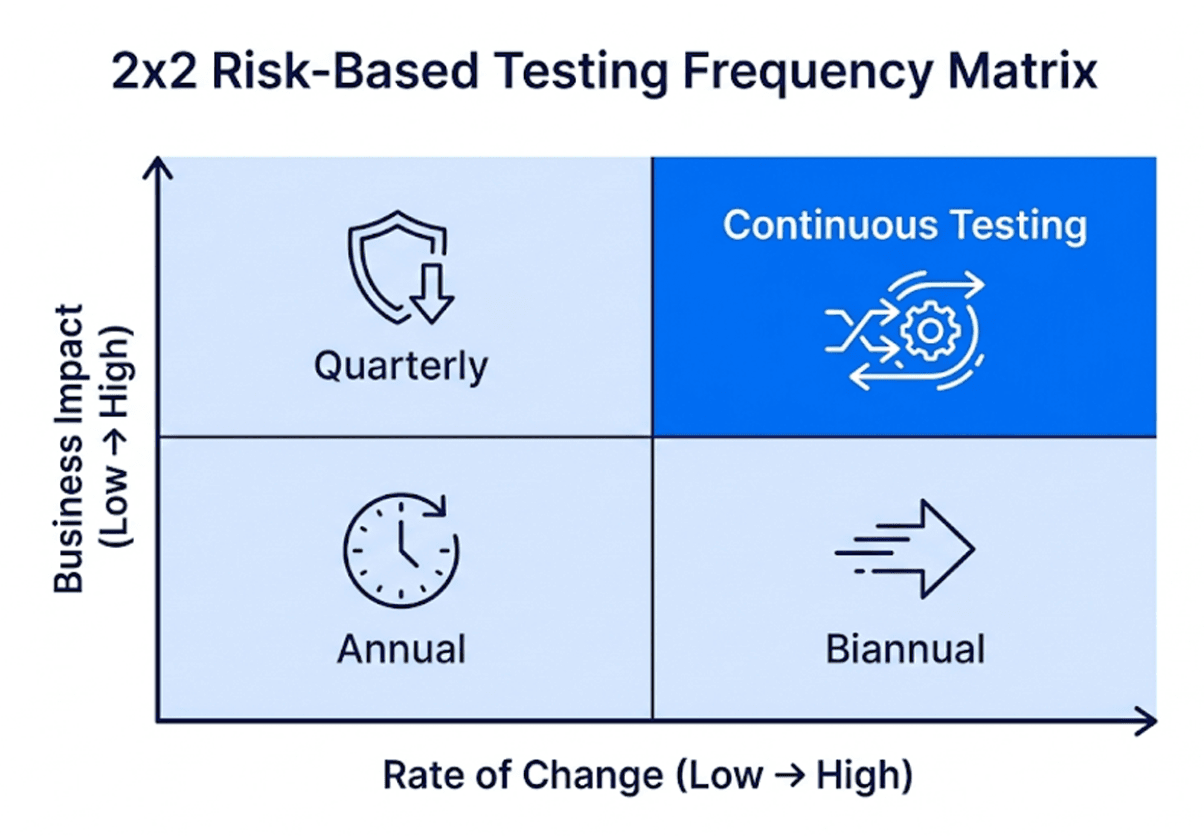 Stop Scheduling Security Uniformly